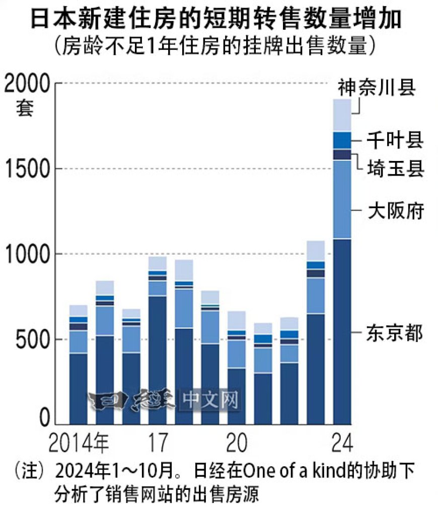 日本的新房短期內转售过热，中国炒房客助推？