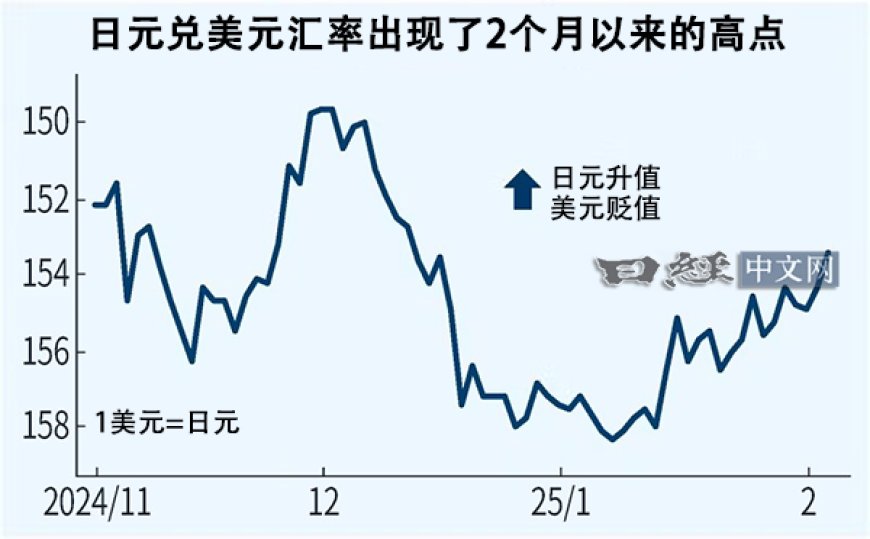 日元汇率一度升至153，日银新一轮加息或提前