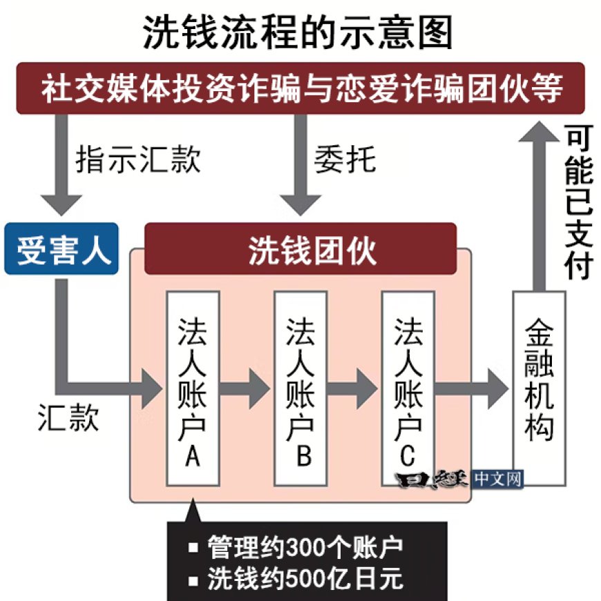 3中国人涉嫌洗钱500亿日元被日本警方逮捕