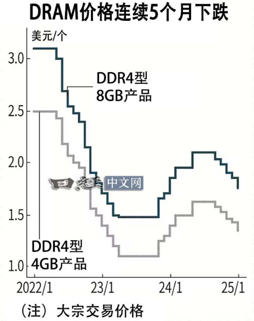 DRAM加速跌价,中国扩大使用国产品是原因之一