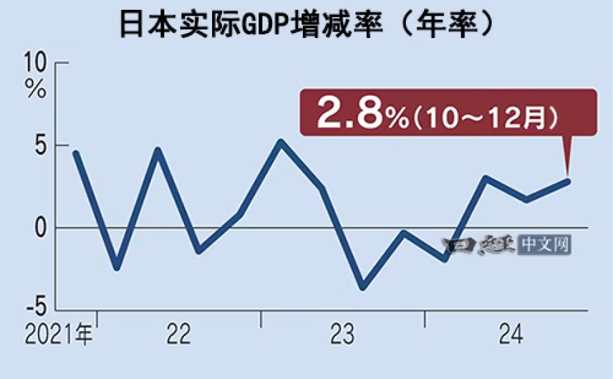 日本全年GDP连续4年保持增长