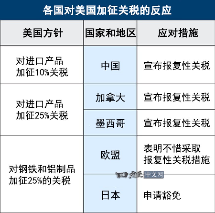 美国引发全球“报复关税”大战，日本态度慎重