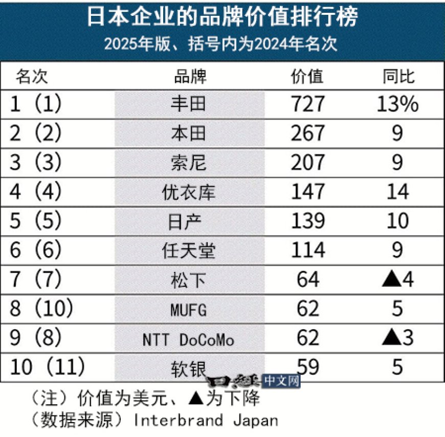 日企品牌价值：丰田霸榜17年，亚瑟士大增