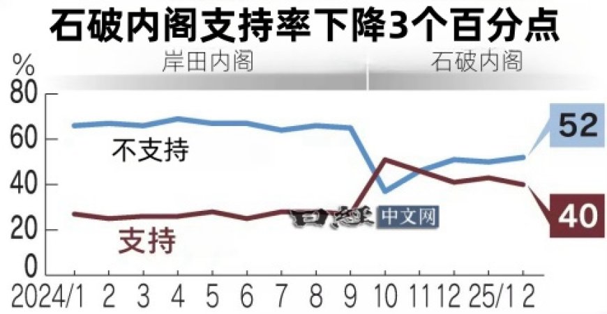 47%日本民众对石破与特朗普会谈“给予好评”