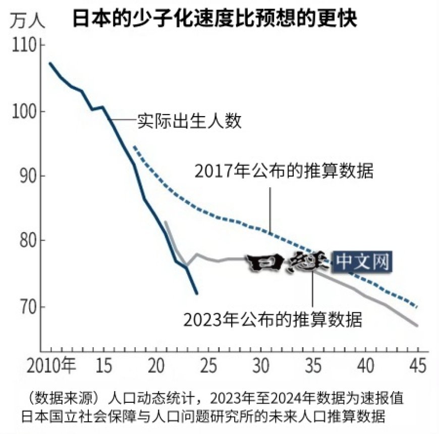 日本少子化速度超预期，结婚数也创战后第二低