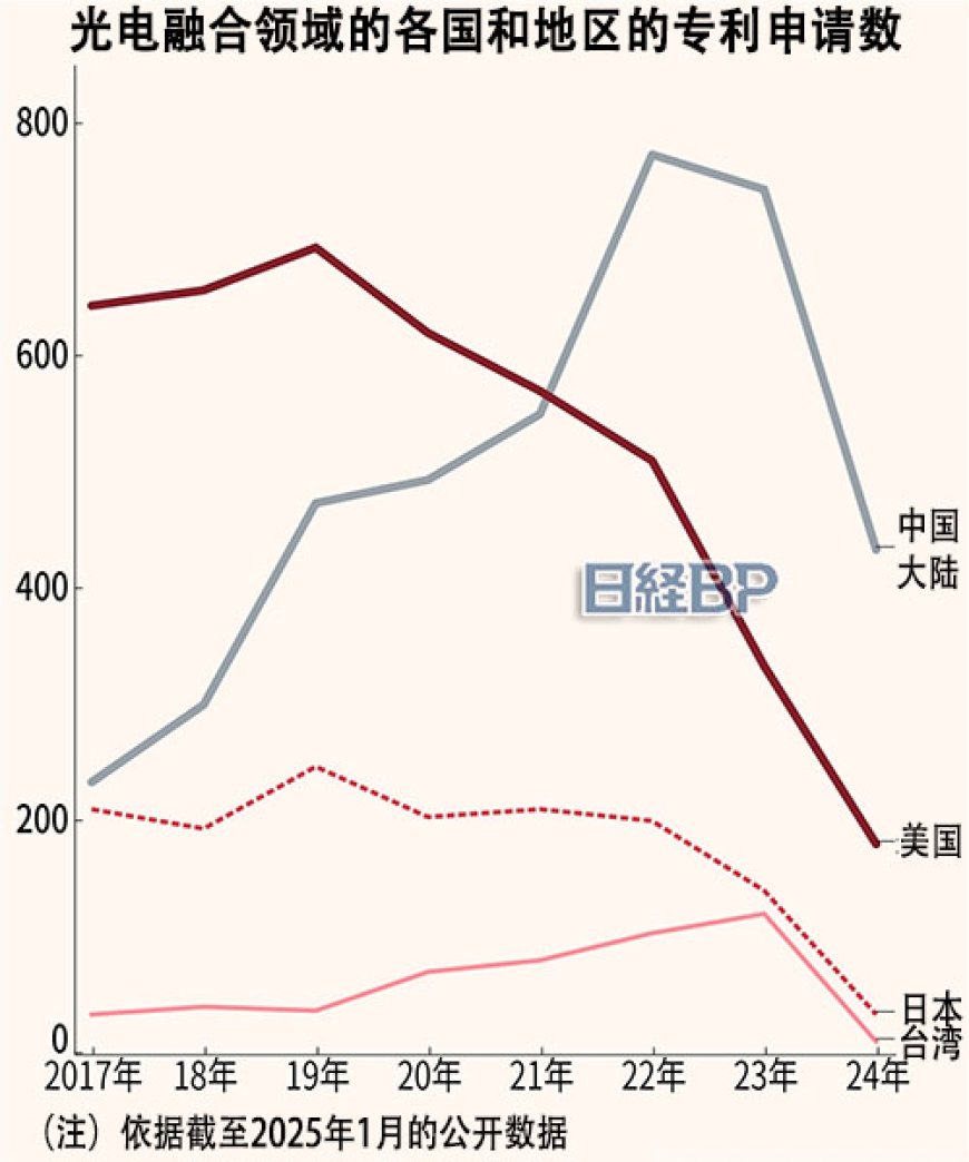 中国发力有望颠覆半导体产业的新领域“光电融合”