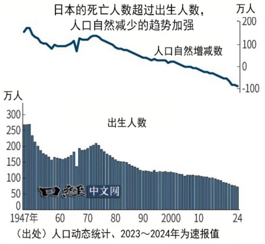 日本2024年出生人数降至72万，10年减少3成