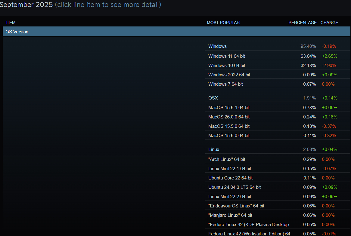 Steam's hardware survey results showing Windows adoption.