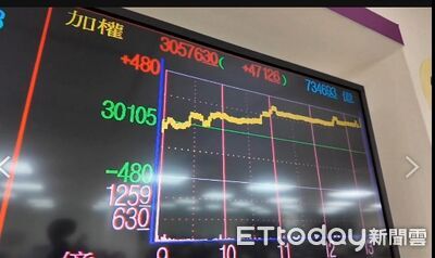 面板股群創處置首日量縮漲8%　資金轉戰友達、彩晶雙亮燈　　