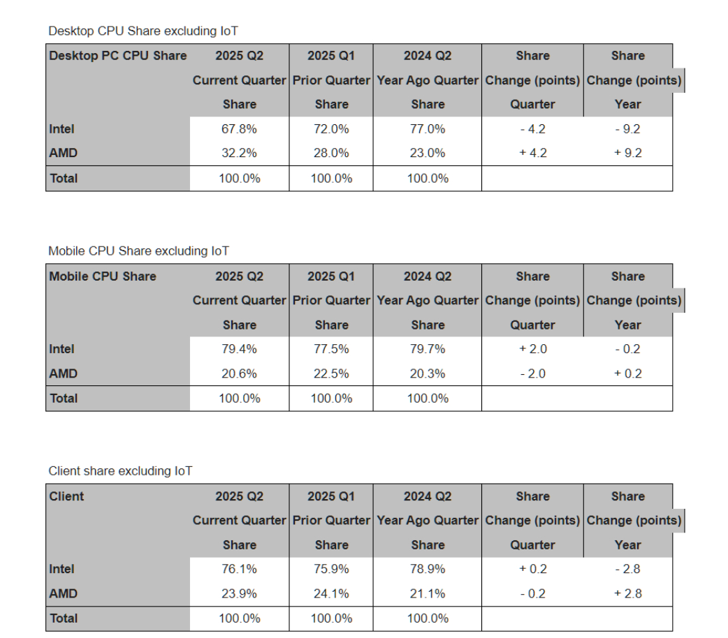 A report on AMD and Intel's CPU market share from Mercury Research