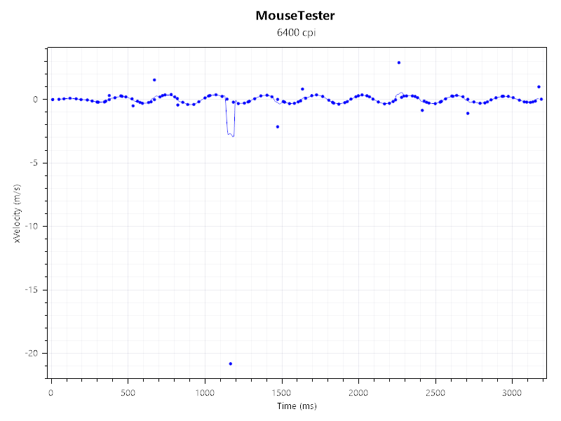 A graph showing the performance results from the Mouse Tester benchmark, using a Razer Pro Click V2 Vertical Edition.