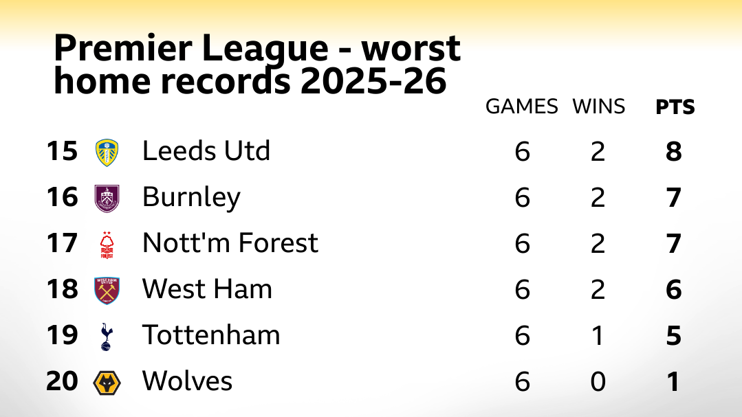 Graphic showing the teams with the worst home records in the Premier League this season: 15th Leeds, 16th Burnley, 17th Nottingham Forest, 18th West Ham, 19th Tottenham and 20th Wolves.
