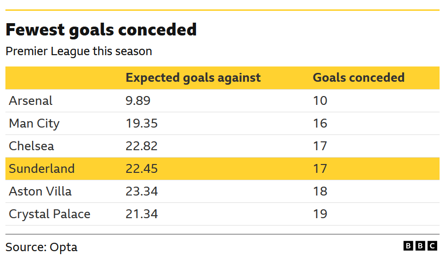 The image displays a statistical table from the Premier League season, highlighting the teams with the fewest goals conceded and comparing their actual goals conceded against their expected goals against (xGA). Arsenal have the fewest goals conceded (10) and the lowest expected goals against (9.89). Sunderland are tied with Chelsea for the third-fewest goals conceded (17). The data source is Opta, and the graphic is from the BBC. Expected goals against (xGA) is a metric that quantifies the quality of scoring chances created by opponents. 