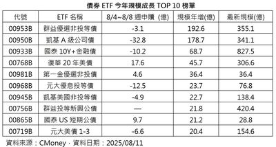 債券ETF規模成長前五揭曉！美債僅00768B入榜　8/18此次除息最後買進日