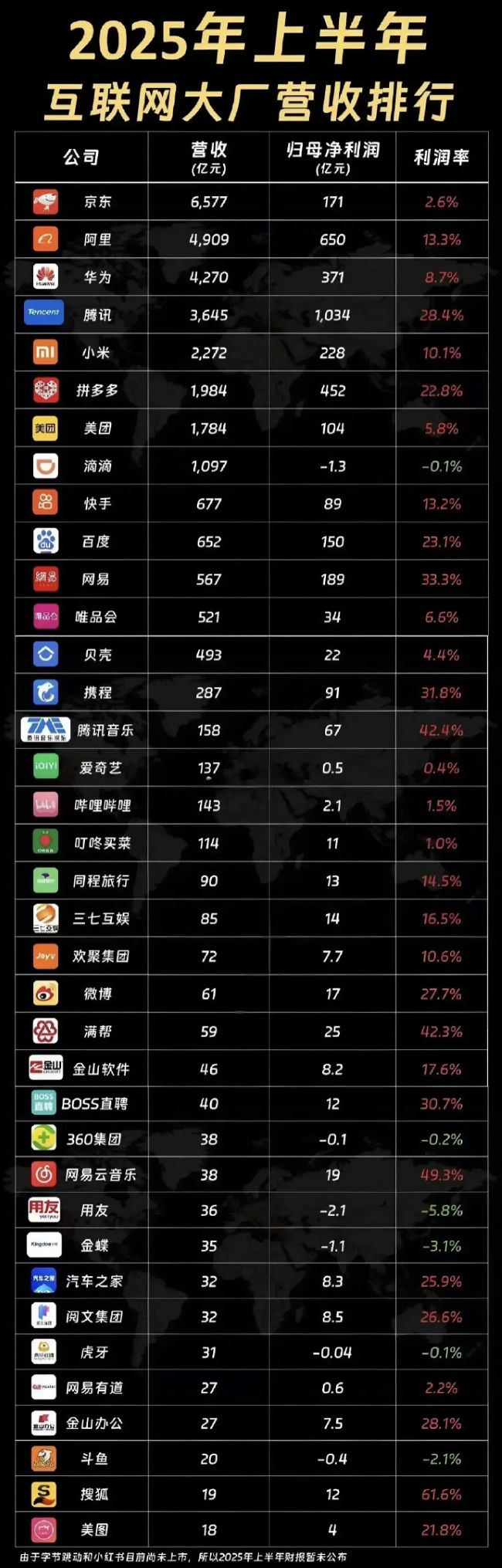 2025互联网大厂幸福度排行榜