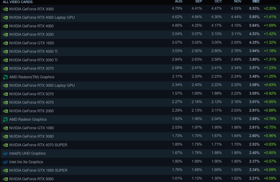 RX 9070首次出现在Steam硬件调查 但占比仍少得可怜