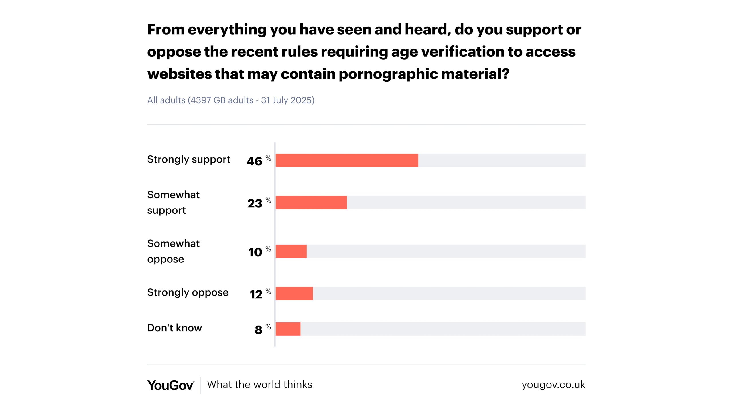 A chart displaying the results of a survey carried by YouGov, where British adults were questioned about their thoughts on the UK's Online Safety Act.