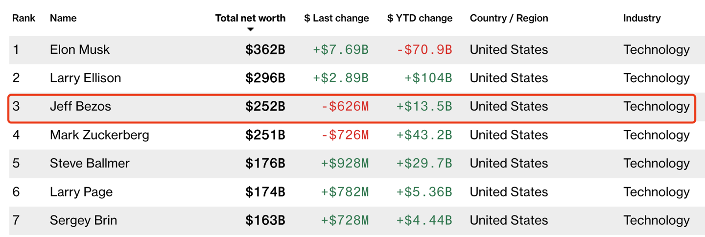 贝索斯是世界第三大富豪