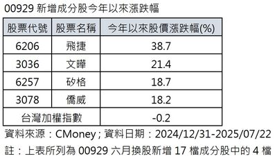 00929四檔新兵強勢上攻+再度調高配息14%！ETF專家：今年很有可能再調高！