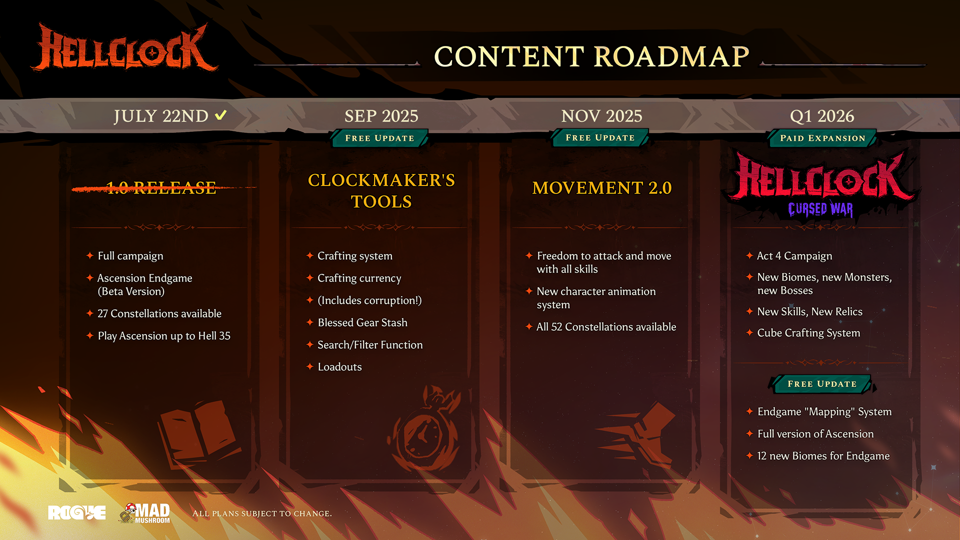 A infographic roadmap for Hell Clock with four sections and a fittingly hellish red background with flames. The first section for July 22nd is crossed out and the next three detail updates for September 2025, November 2025, and early 2026. The list of upcoming updates include a crafting system, a search function for your stash, gear loadouts, new attack animations, a paid expansion, a new campaign act, new skills, and an endgame 