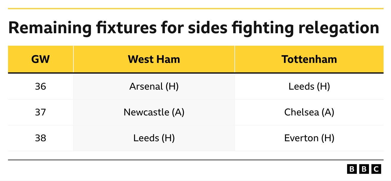 Remaining fixtures for sides fighting relegation table. West Ham: Arsenal H, Newcastle A, Leeds H. Tottenham: Leeds H, Chelsea A, Everton H.