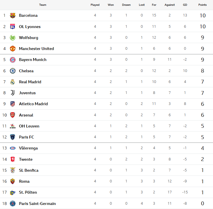 UWCL table as of close of play on matchday four