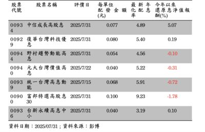 00929兩度調升配息金額！網：00929獨自升級！