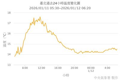 將27℃全台大回暖　冷氣團掰了
