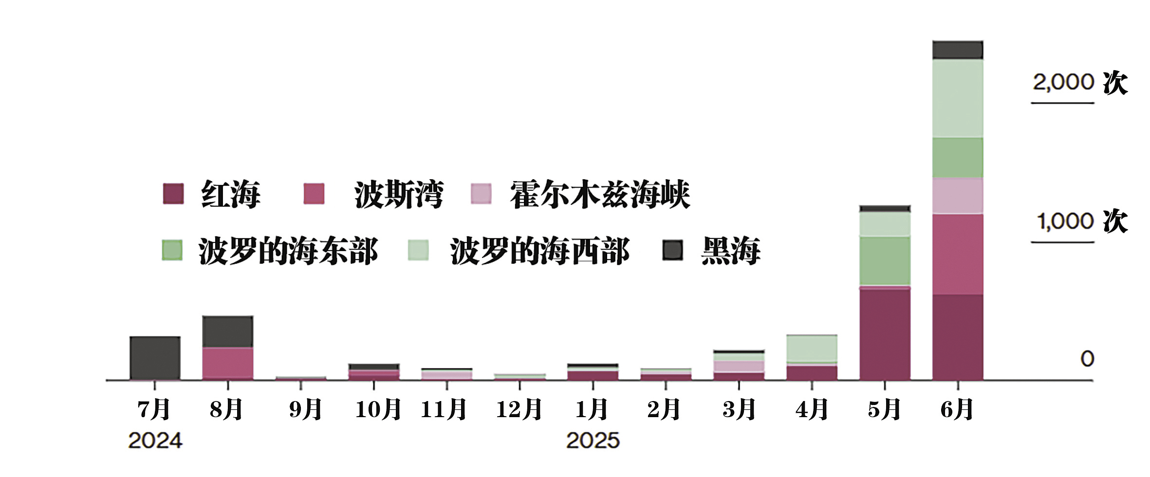 彭博社发布的自2024年7月以来，6个地区报告的超过5500起&ldquo;船舶出现在陆地上&rdquo;异常信号事件的图表。