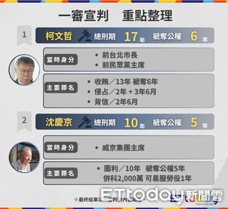 快訊／京華城案11人判刑結果曝　柯文哲17年最重...僅2人無罪