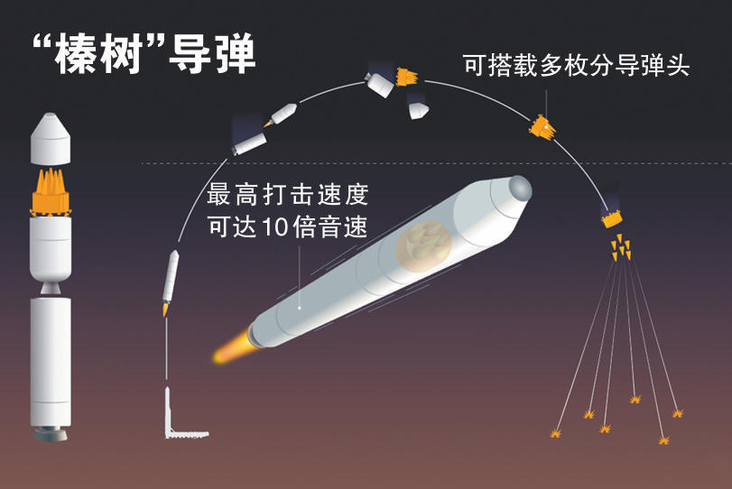 外媒发布的俄罗斯&ldquo;榛树&rdquo;导弹示意图