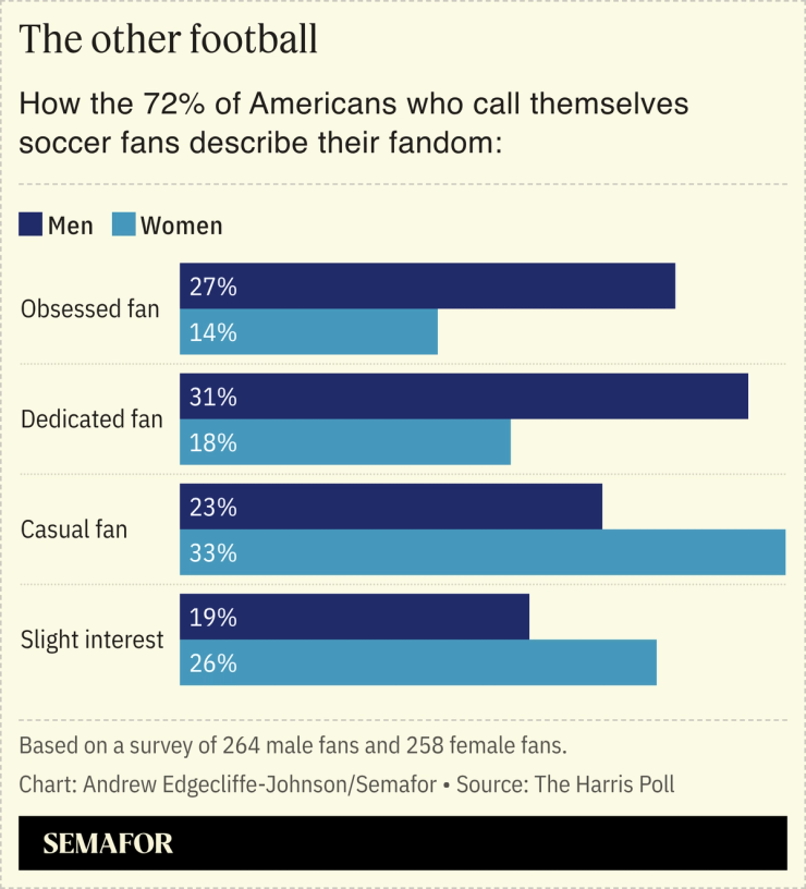 Chart showing football’s rising US popularity