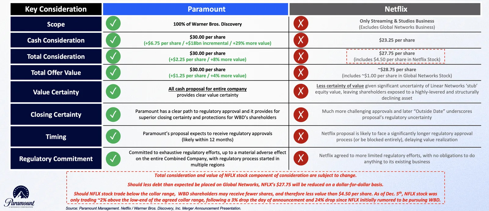 Paramount Skydance vs Netflix proposals for Warner Bros Discovery acquisition