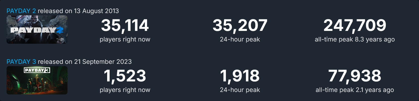Payday 2 vs Payday 3 concurrent player counts on Steam on October 2, 2025