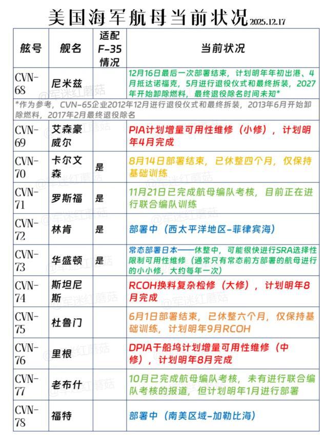 网友统计的美军航母现状（图源见水印）