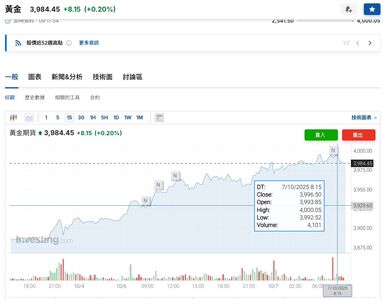 快訊／金價再創新高！　黃金期貨一度突破4000美元大關