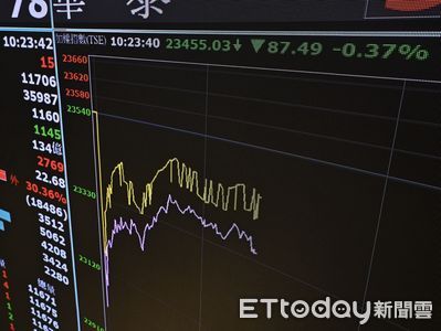 台股「5檔」天價股！　法人：大盤長線趨勢扭轉、短線漲多謹慎