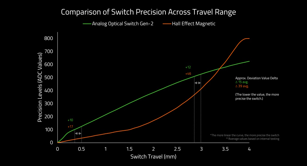 A chart comparing optical vs Hall effect switch precision, with optical having a more linear and straight precision line compared to the curved precision line for Hall effect