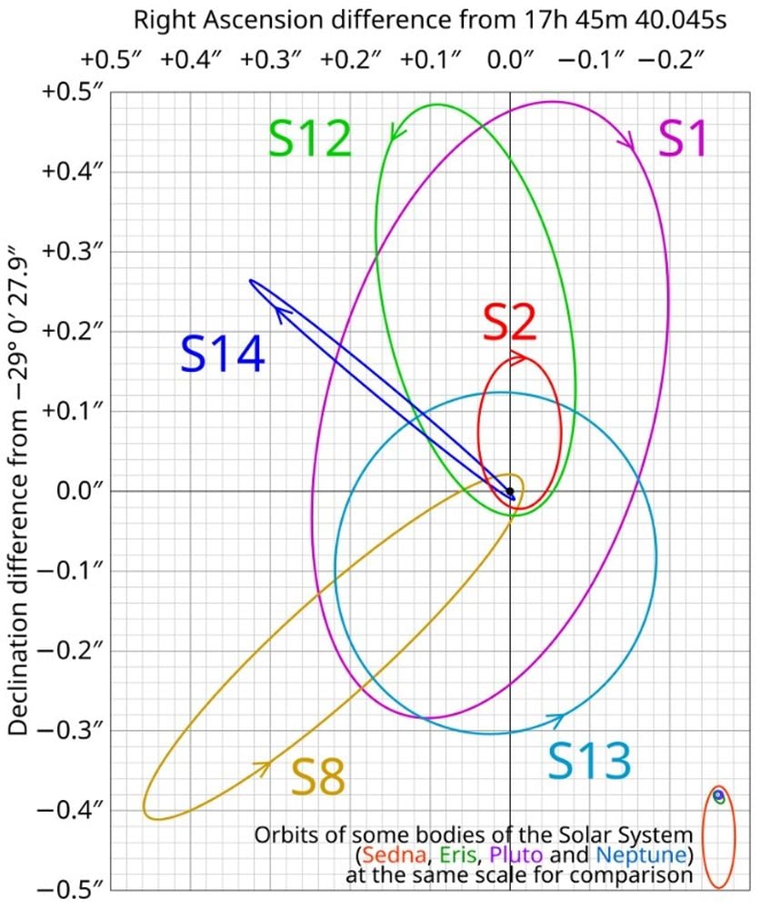 This schematic shows some of the S stars that helped astronomers understand the SMBH in the center of the Milky Way. Image Credit: By Cmglee - Own work by tracing the ellipses on Figure 7 of http://iopscience.iop.org/article/10.1086/430667/pdf (No numerical data was found), CC BY-SA 3.0, https://commons.wikimedia.org/w/index.php?curid=15252541