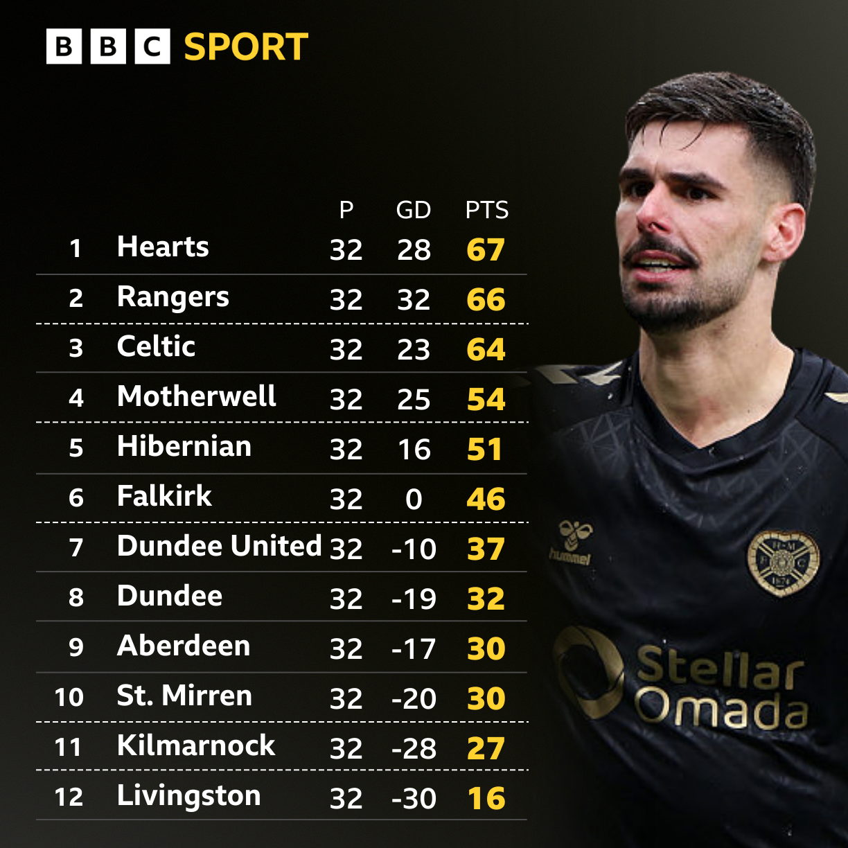 The Scottish Premiership table after 32 rounds of fixtures
