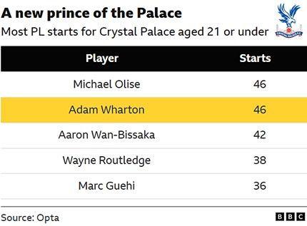 The image displays a statistical table from the BBC and Opta, detailing the players with the most Premier League starts for Crystal Palace aged 21 or under. Michael Olise and Adam Wharton have the most starts with 46 each. Aaron Wan-Bissaka is third with 42 starts. Wayne Routledge and Marc Guehi round out the top five with 38 and 36 starts respectively.