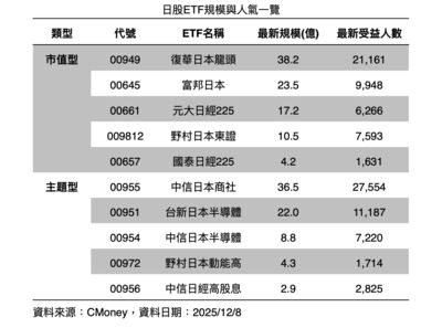00949菁英濃度高！一次囊括商社、半導體與消費霸主　買進日股關鍵贏家