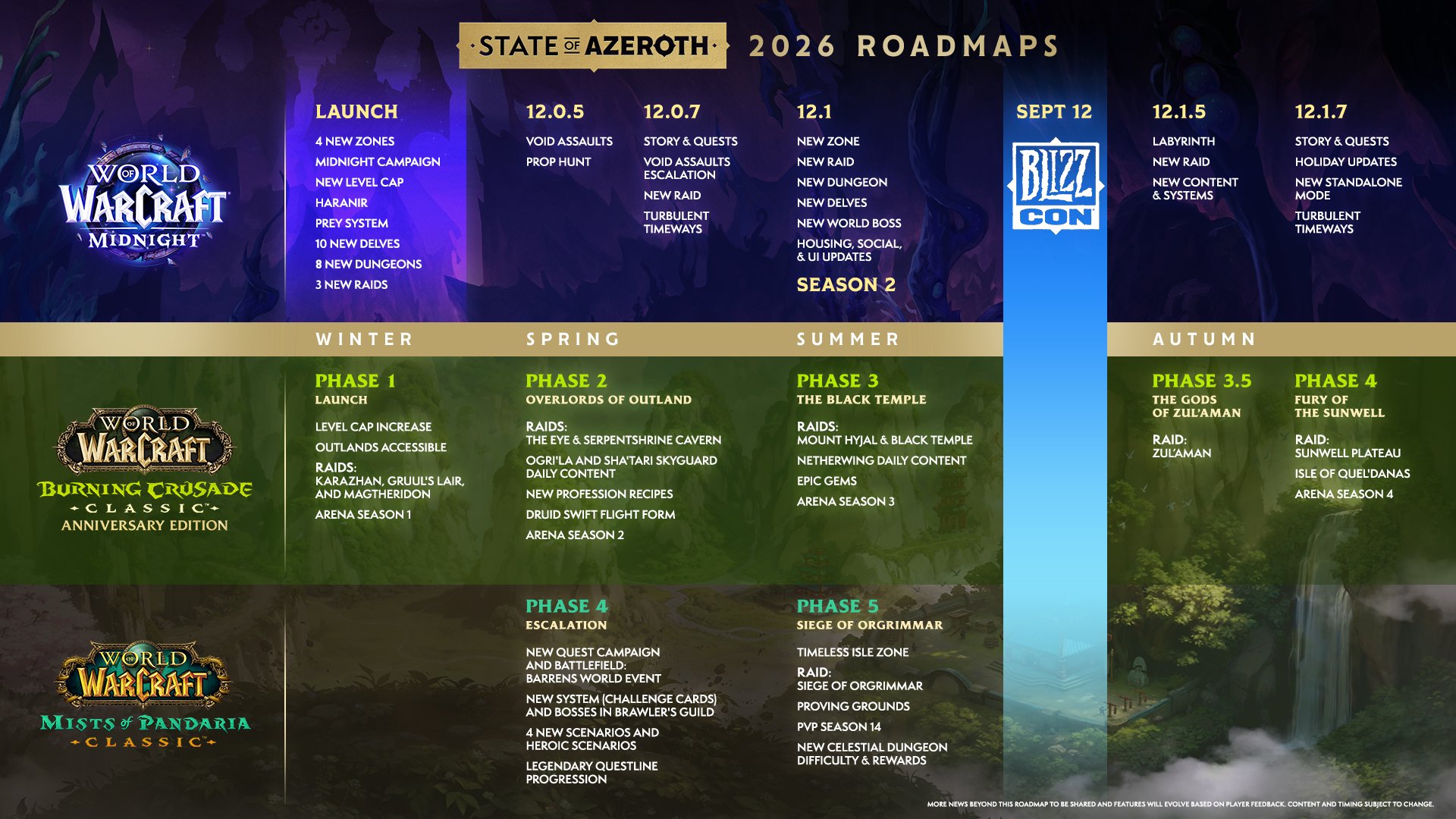 A roadmap for World of Warcraft: Midnight, showing several new content types.