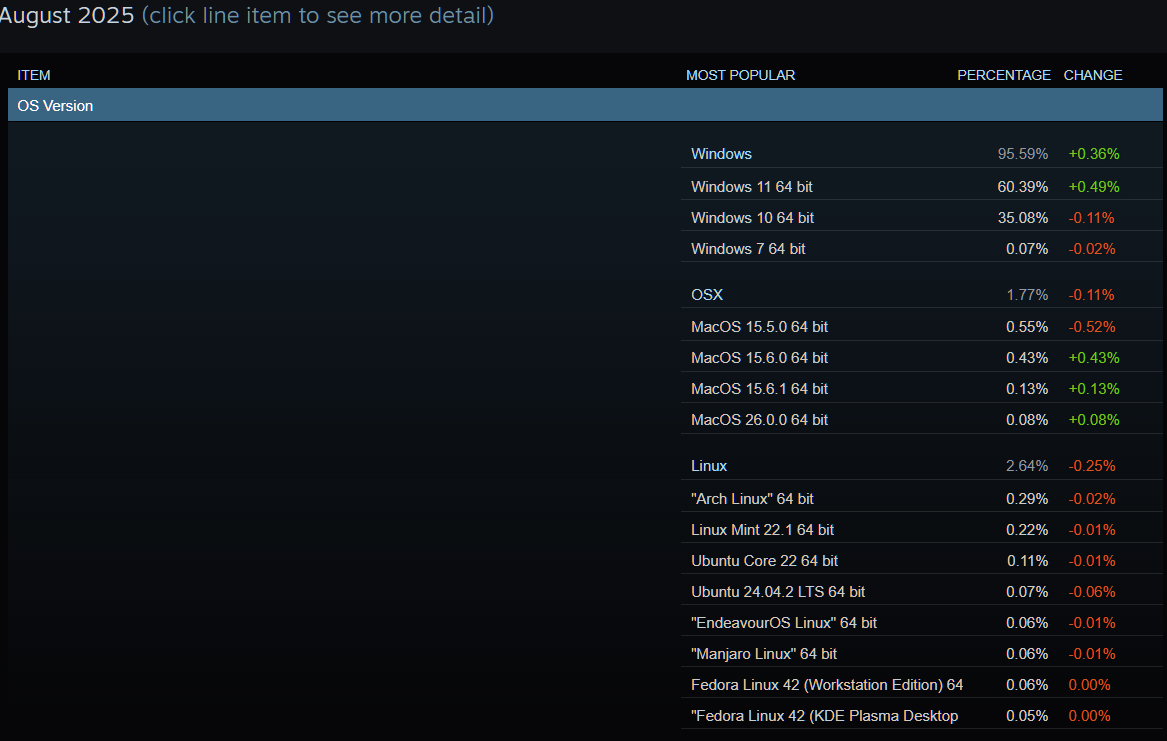 Steam's hardware survey results showing Windows adoption.