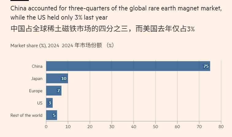 中国在全球稀土磁铁市场占据主导地位 《金融时报》制图