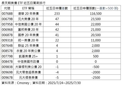 00768B首配高息買氣爆棚！五日申購逾11萬張　搶占美債ETF人氣王