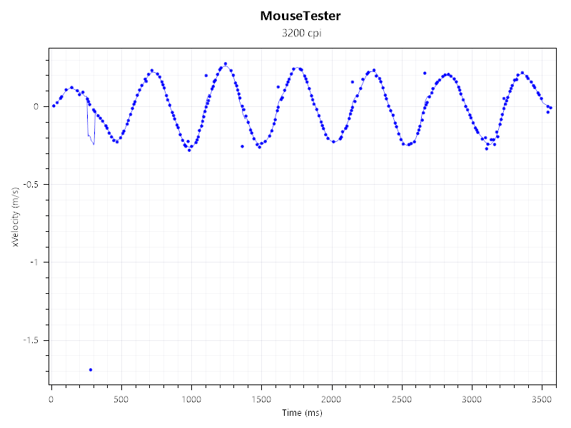 A graph showing the performance results of the mouse tester benchmark for the Razer Pro Click V2 Vertical Edition wireless ergonomic mouse.