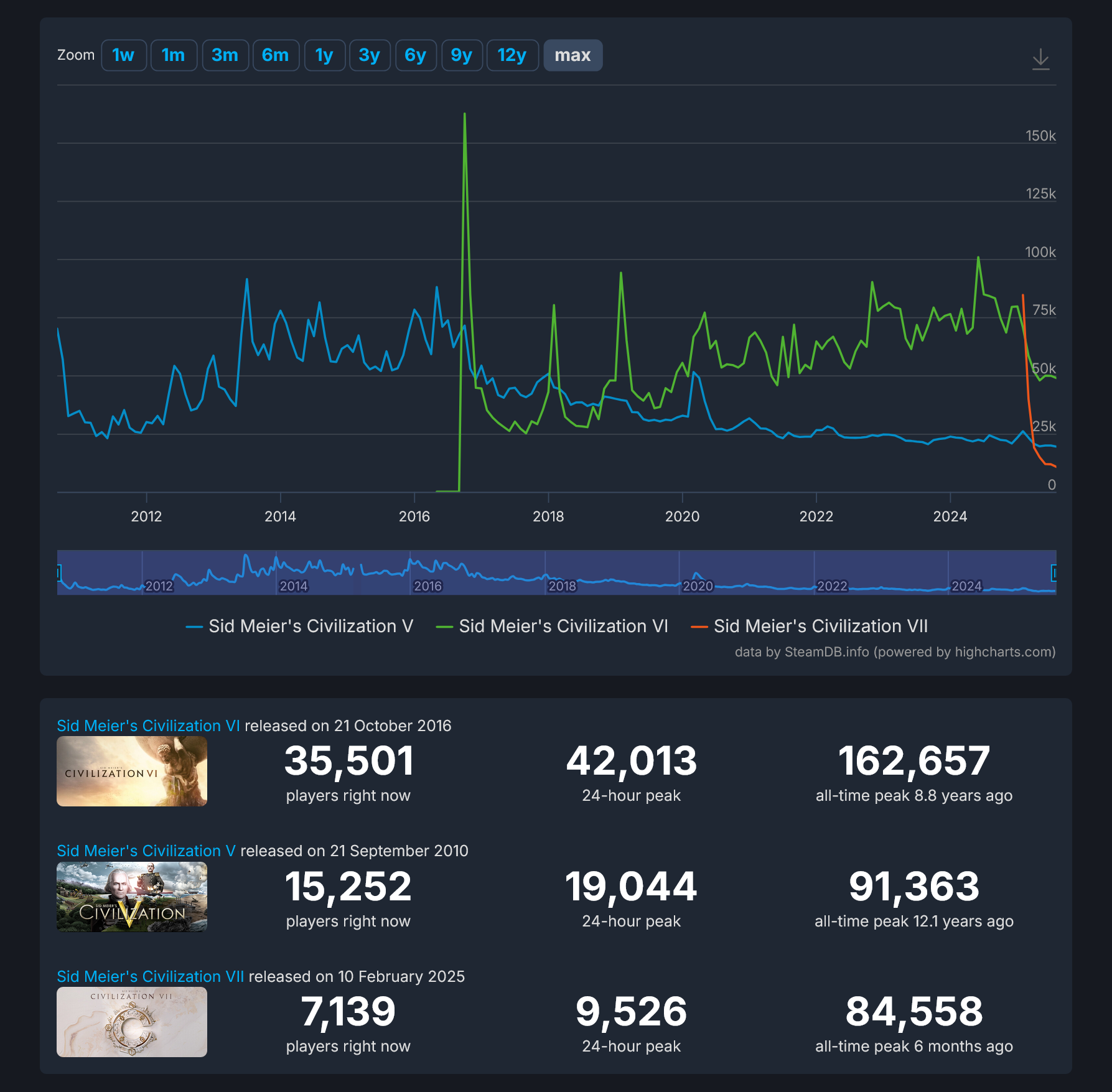 SteamDB chart and concurrent player figures comparing Civilization 7, 6, and 5