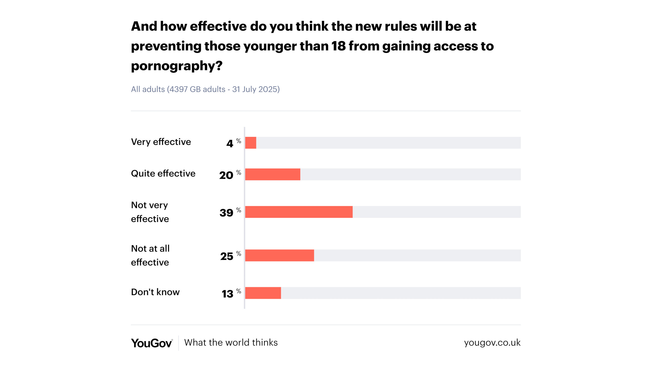 A chart displaying the results of a survey carried by YouGov, where British adults were questioned about their thoughts on the UK's Online Safety Act.