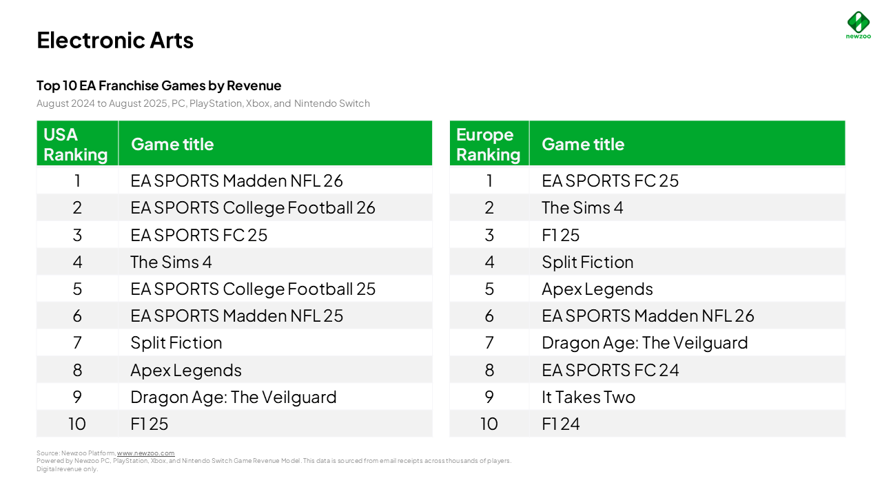 A chart showing EA's top games by revenue. In the US, the top three are Madden 26, College Football 26, and EA Sports FC 26.